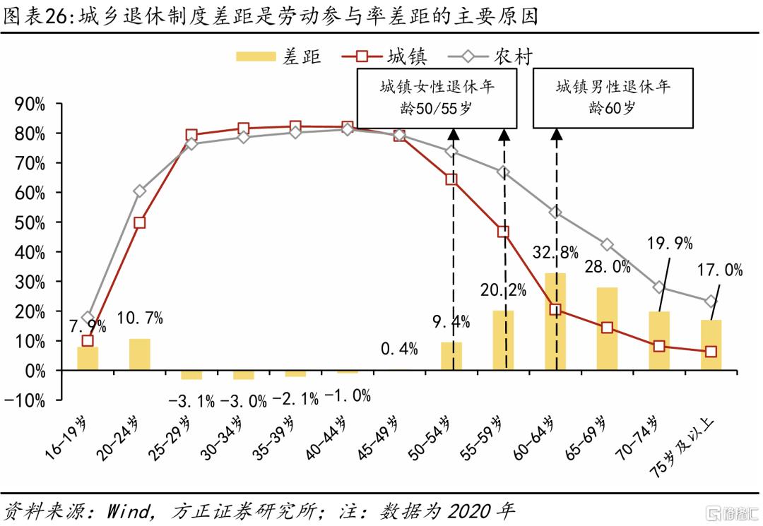 如果延迟退休，怎样影响就业市场？