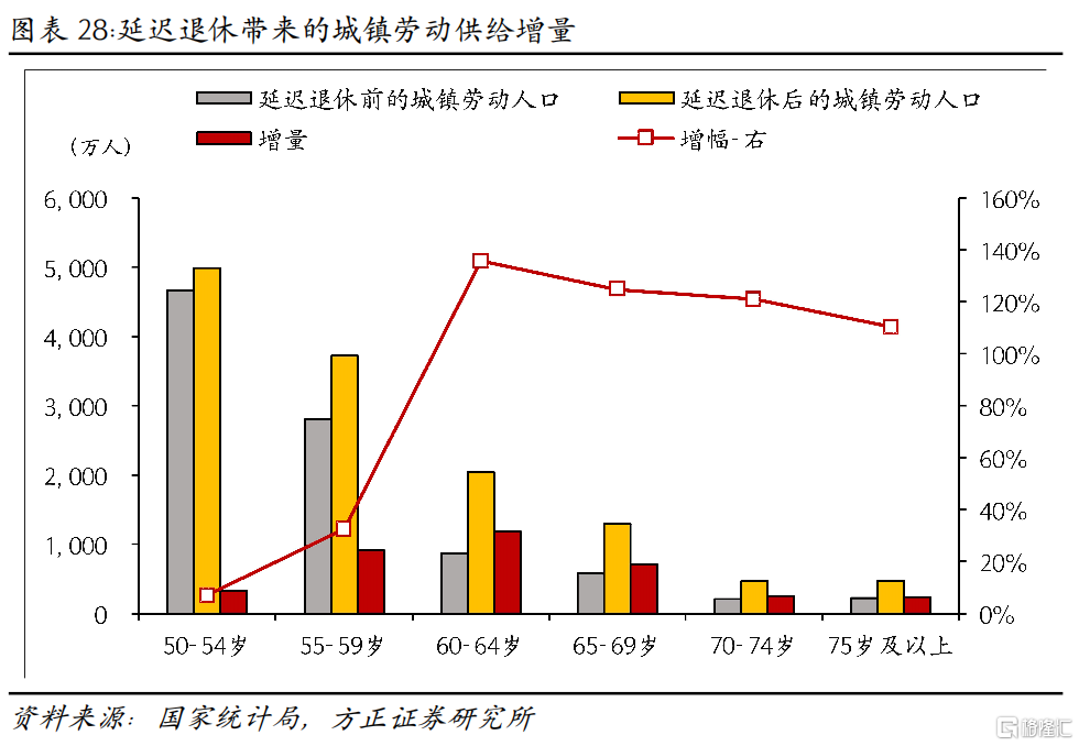 如果延迟退休，怎样影响就业市场？