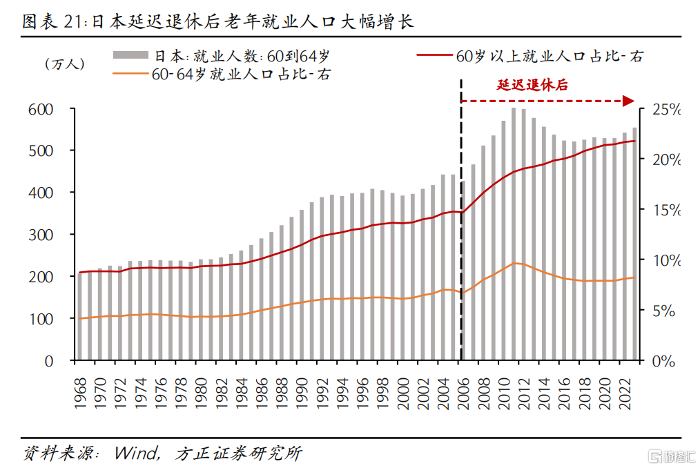 如果延迟退休，怎样影响就业市场？